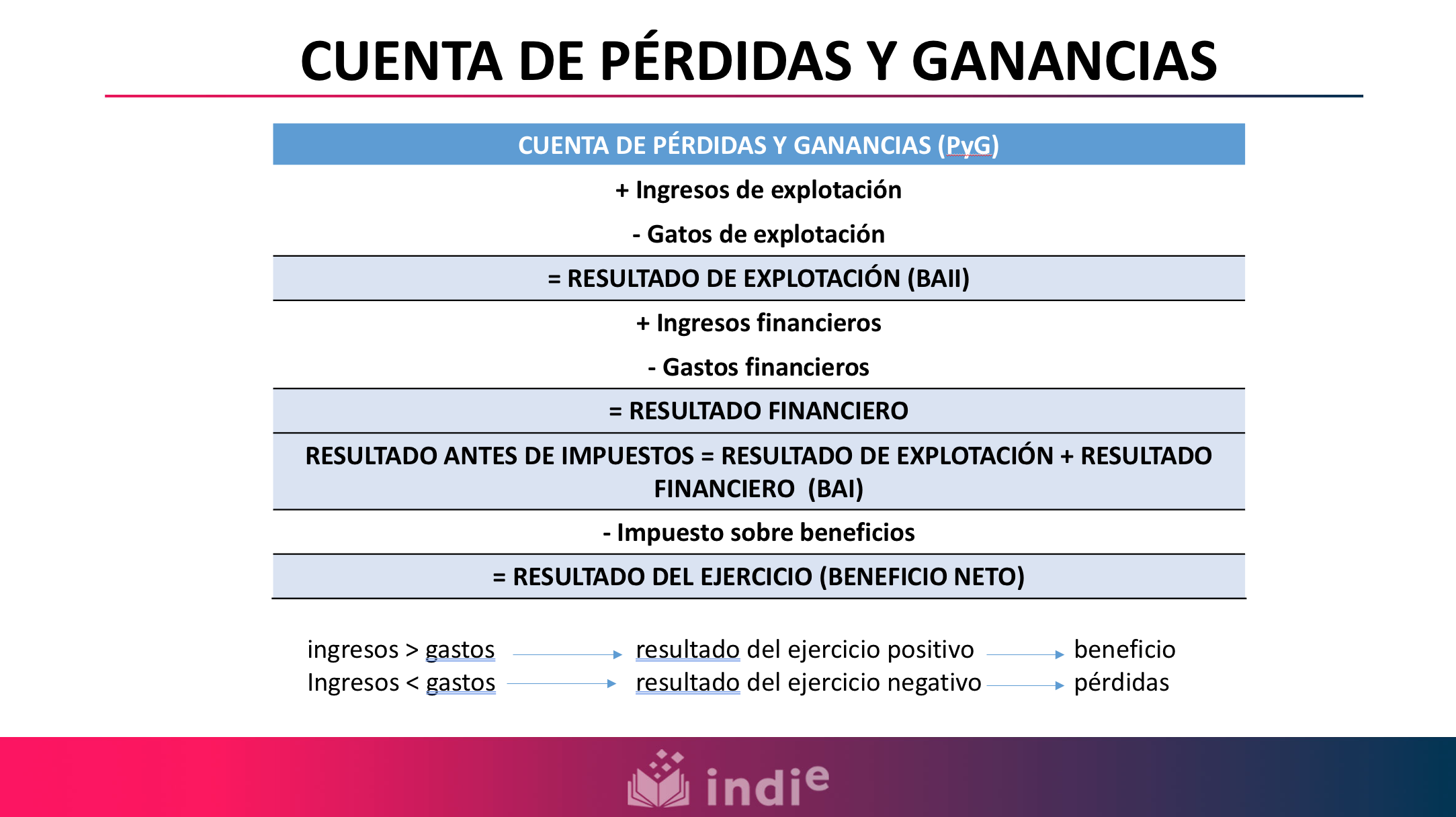 Cuenta de pérdidas y ganancias