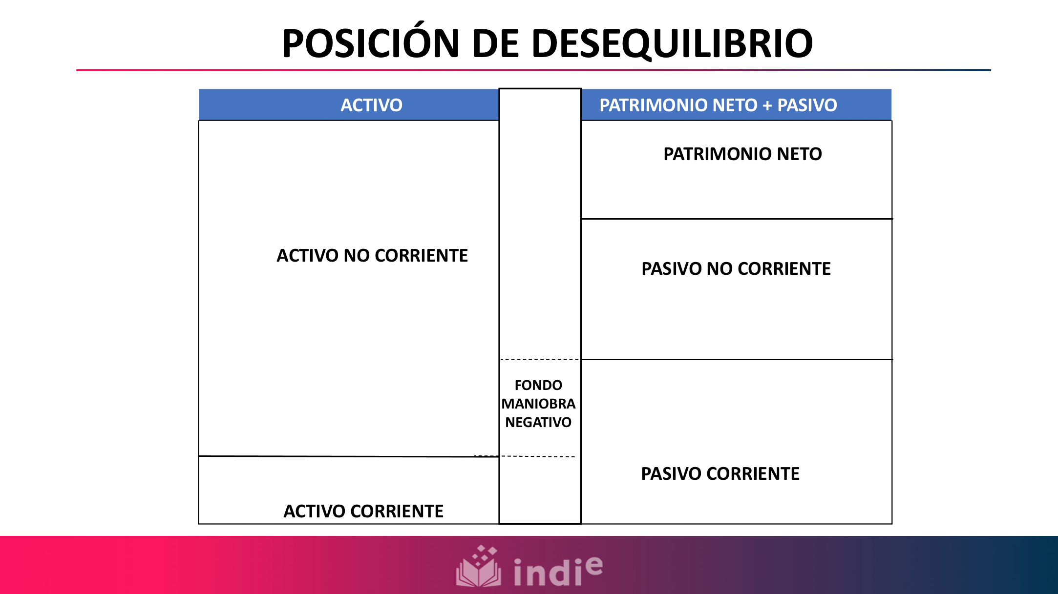 Posición de desequilibrio