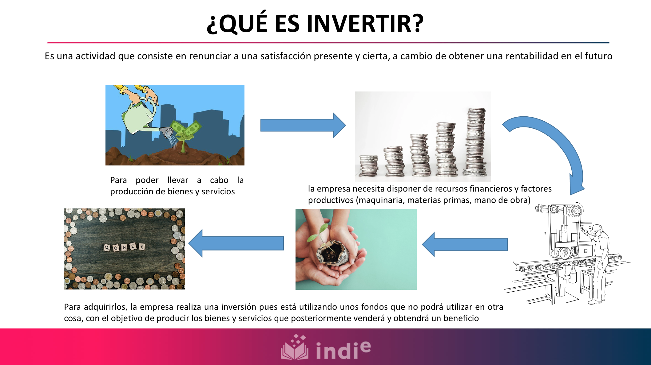 En esta imagen se describe el proceso de inversión de una empresa, indicando que este proceso consiste en renunciar a una satisfacción presente a cambio de una rentabilidad futura