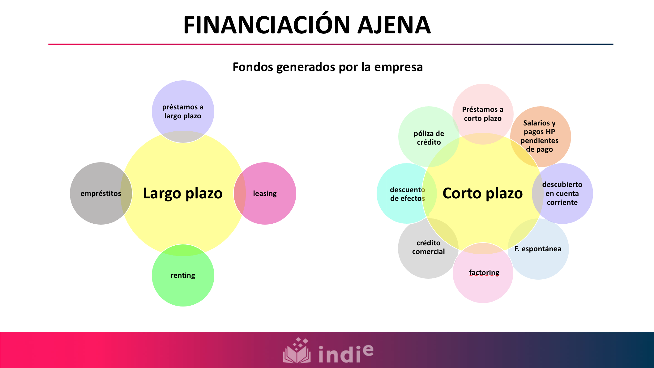 En la siguiente imagen se resumen las fuentes de financiación ajena, las cuales pueden clasificarse en fuentes de financiación a largo plazo o a corto plazo. La financiación ajena a largo plazo está formada por los préstamos a largo plazo, los empréstitos, el leasing y el renting. En cuanto a la financiación ajena a corto plazo, ésta está formada por los préstamos a corto plazo, la póliza de crédito, el descuento de efectos, el crédito comercial, el factoring y las fuentes de financiación espontáneas como el descubierto en cuenta corriente, los salarios pendientes de pago o las liquidaciones de impuestos, entre otros.