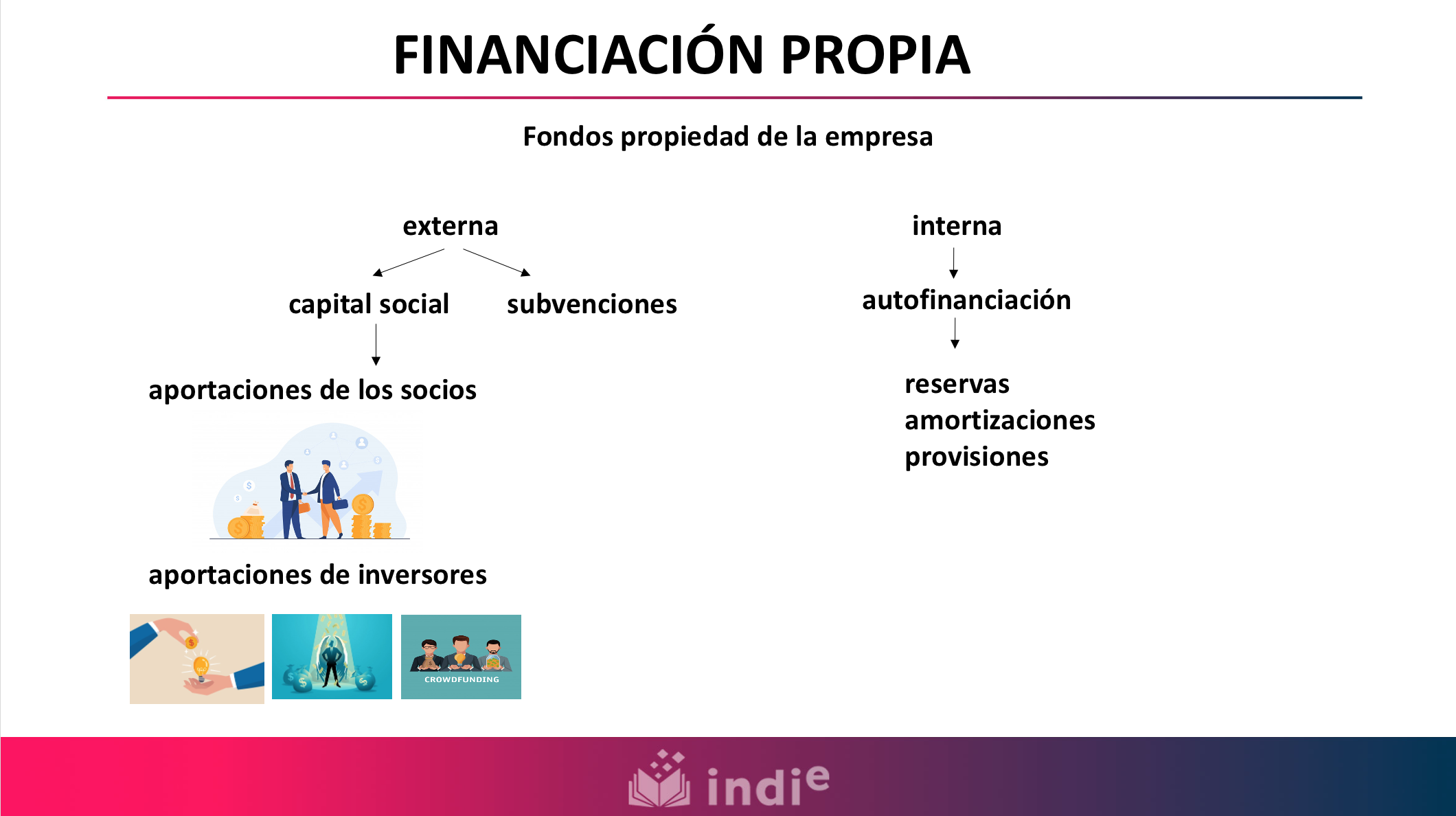 En esta imagen se describe cómo la financiación propia está formada por aquellos fondos propiedad de la empresa. La financiación propia puede ser externa o interna. La externa proviene de las aportaciones de los socios, de las aportaciones de inversores. Ambas, las aportaciones de los socios y de los inversores forman el capital social; y de las subvenciones. En cuanto a la financiación propia e interna, se destaca la autofinanciación, la cual hace referencia a las reservas, las amortizaciones y las provisiones.