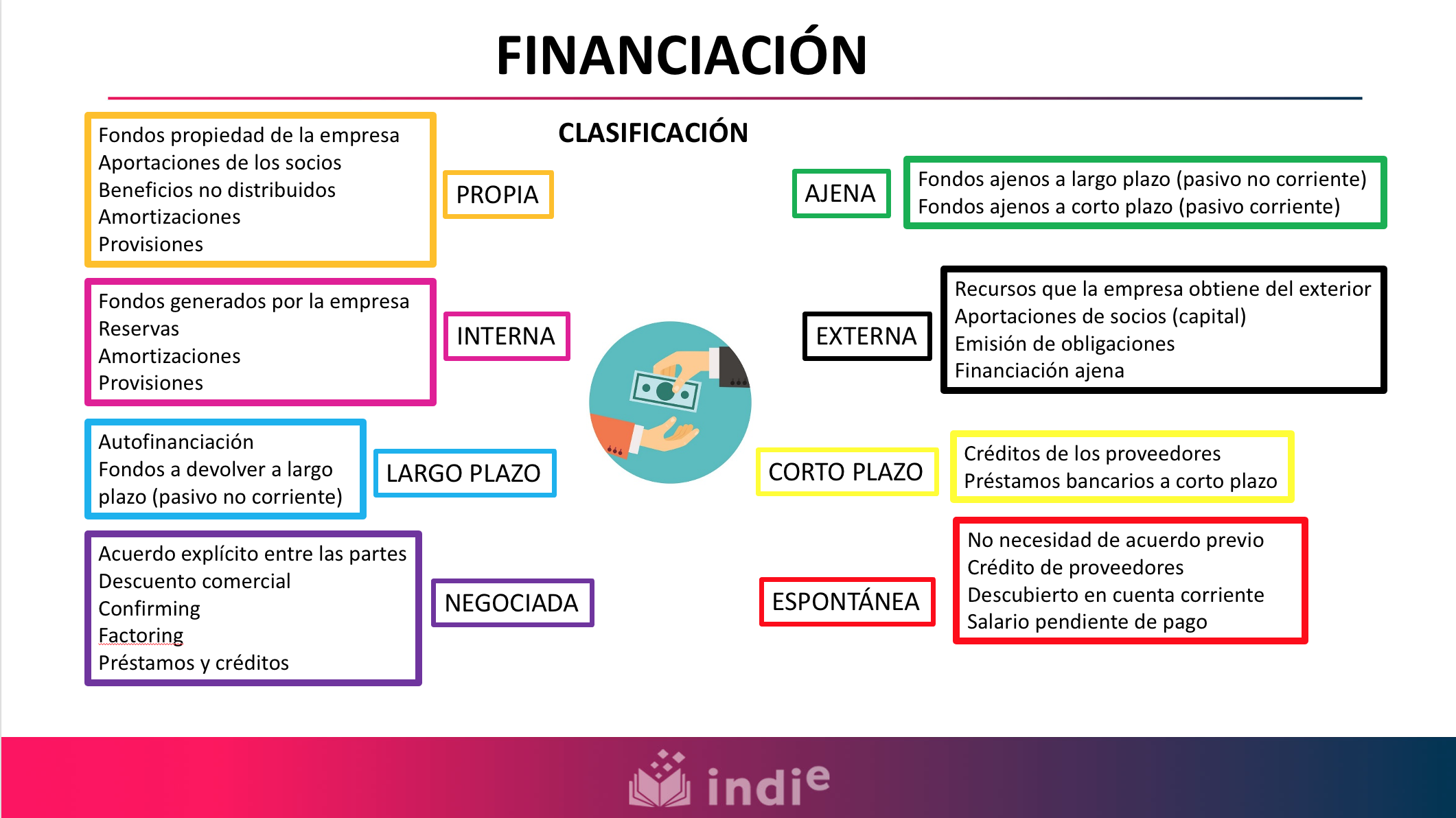 En la siguiente imagen se describen las fuentes de financiación de la empresa de acuerdo a diferentes criterios: Según su propiedad distinguimos entre financiación propia y financiación ajena.  la financiación propia: formada aquellos fondos propiedad de la empresa, como las aportaciones de los socios, los beneficios no distribuidos, las amortizaciones y las provisiones. la financiación ajena: formada por los fondos ajenos a largo plazo, que forman lo que se conoce como pasivo no corriente y los fondos ajenos a corto plazo o pasivo corriente. Según el origen distinguimos entre financiación interna y externa. La financiación interna: formada por aquellos fondos generados por la propia empresa, como las reservas, las amortizaciones y las provisiones. La financiación externa: son recursos que la empresa obtiene del exterior, bien mediante aportaciones de socios, mediante la emisión de obligaciones u otro tipo de financiación ajena. Según el plazo de devolución distinguimos entre inversiones a largo plazo y a corto plazo La financiación a largo plazo: dentro de este grupo encontramos la autofinanciación o fondos propios y los fondos a devolver a largo plazo o pasivo no corriente.  La financiación a corto plazo: definida por los créditos de los proveedores o préstamos bancarios a corto plazo.  Según las necesidades de tramitación previa a la obtención de los recursos encontramos la financiación negociada y la financiación espontánea.  La financiación negociada: es aquella que requiere un acuerdo explícito entre las partes. Dentro de este grupo encontramos el descuento comercial; confirming, factoring, así como préstamos y créditos. La financiación espontánea: es aquella que se obtiene sin necesidad de acuerdo previo. Dentro de este grupo encontramos el crédito de proveedores, un descubierto en cuenta corriente o el salario pendiente de pago a los trabajadores, entre otros.