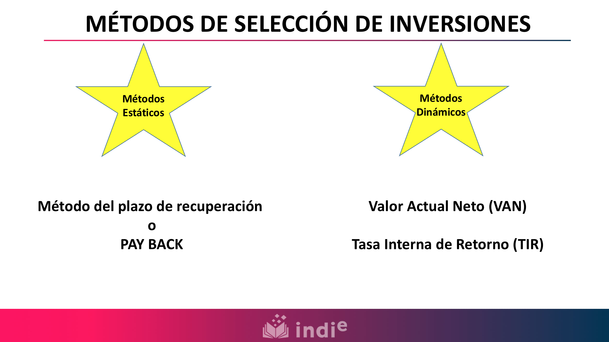 En esta imagen se mencionan los principales métodos de selección de inversiones, entre los que destacan los métodos estáticos y los métodos dinámicos. Entre los métodos estáticos se menciona el método del plazo de recuperación o pay back. Entre los métodos dinámicos destacan el valor actual neto (conocido como VAN) y la tasa interna de retorno (conocida como TIR)