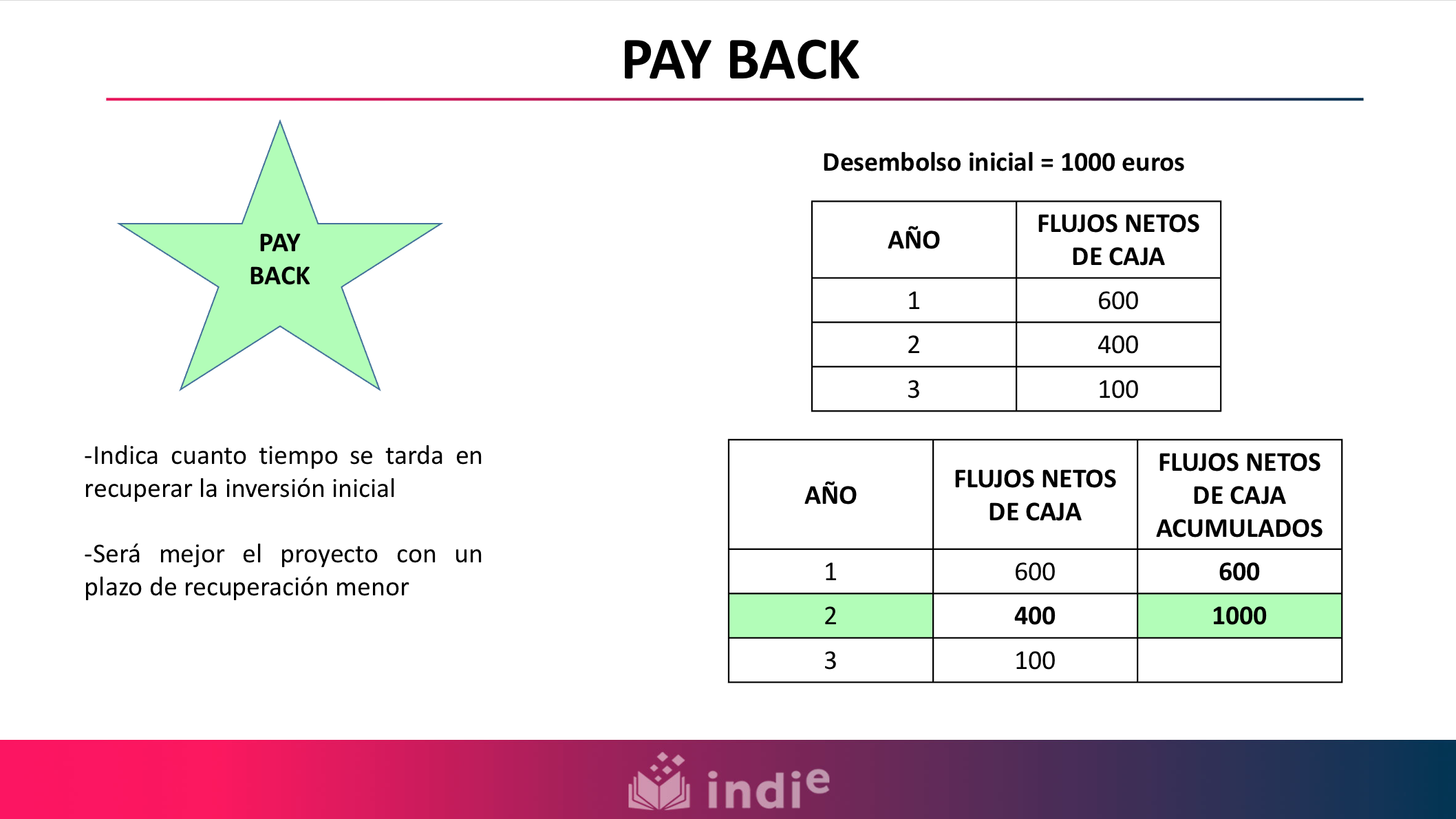 En esta imagen se define el concepto de Pay Back, indicando que es el tiempo que se tarda en recuperar la inversión inicial. Será mejor el proyecto con un plazo de recuperación menor. Además, se muestra un ejemplo práctico sobre su cálculo. Se trata de una inversión a tres años en la que el desembolso inicial son mil euros. Los flujos de caja de dicha inversión son seiscientos euros en el año uno, cuatrocientos euros en el año dos y cien euros en el año tres. Si acumulamos los flujos de caja obtenidos al final de cada año se observa que los mil euros de desembolso inicial se recuperan al final del año dos.