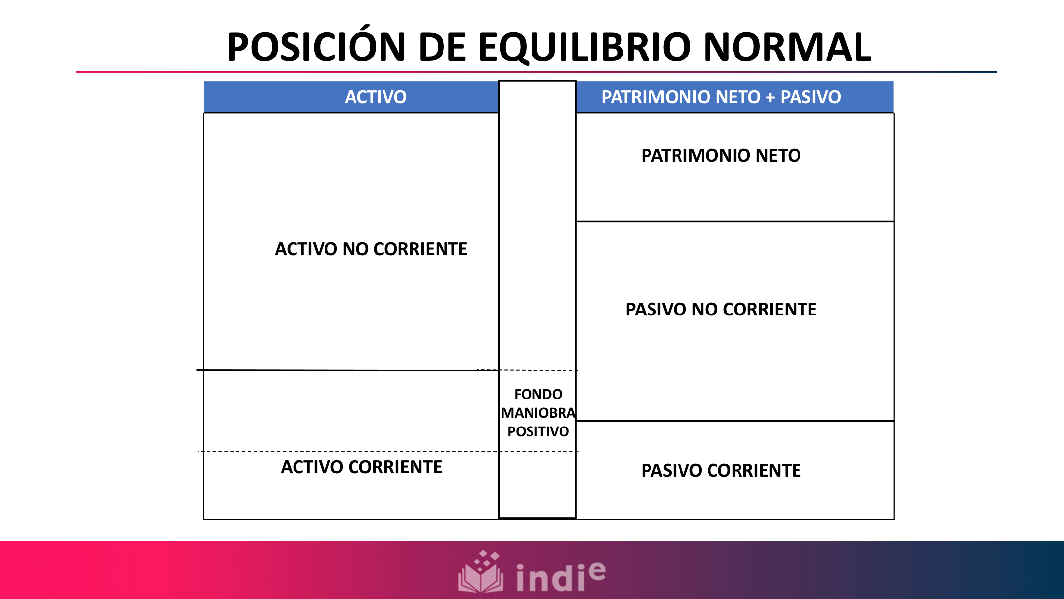 La imagen muestra una situación de equilibrio financiero normal