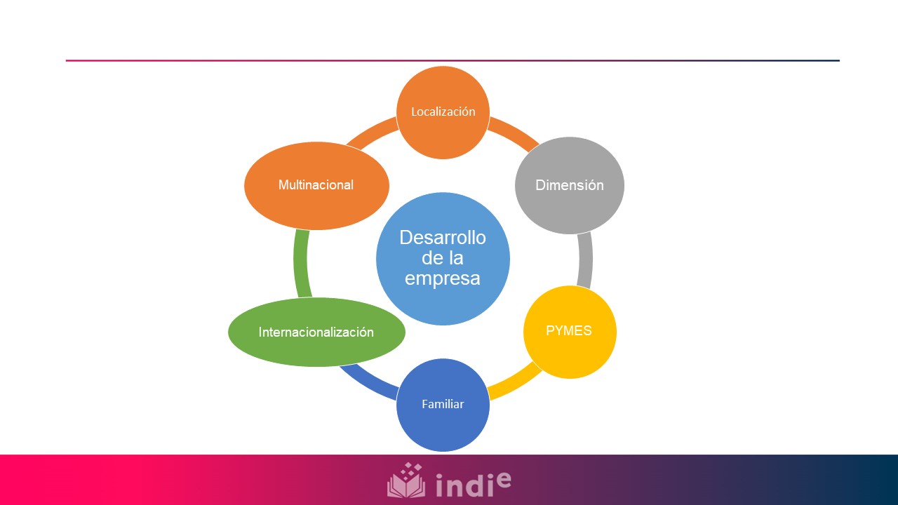 La imagen contiene seis conceptos relacionados con el desarrollo de la empresa y son: dimensión, pequeñas y medianas empresas o Pymes, empresa familiar, internacionalización, empresa multinacional y localización