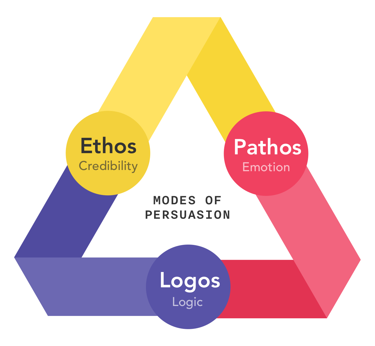 Ethos, Pathos and Logos