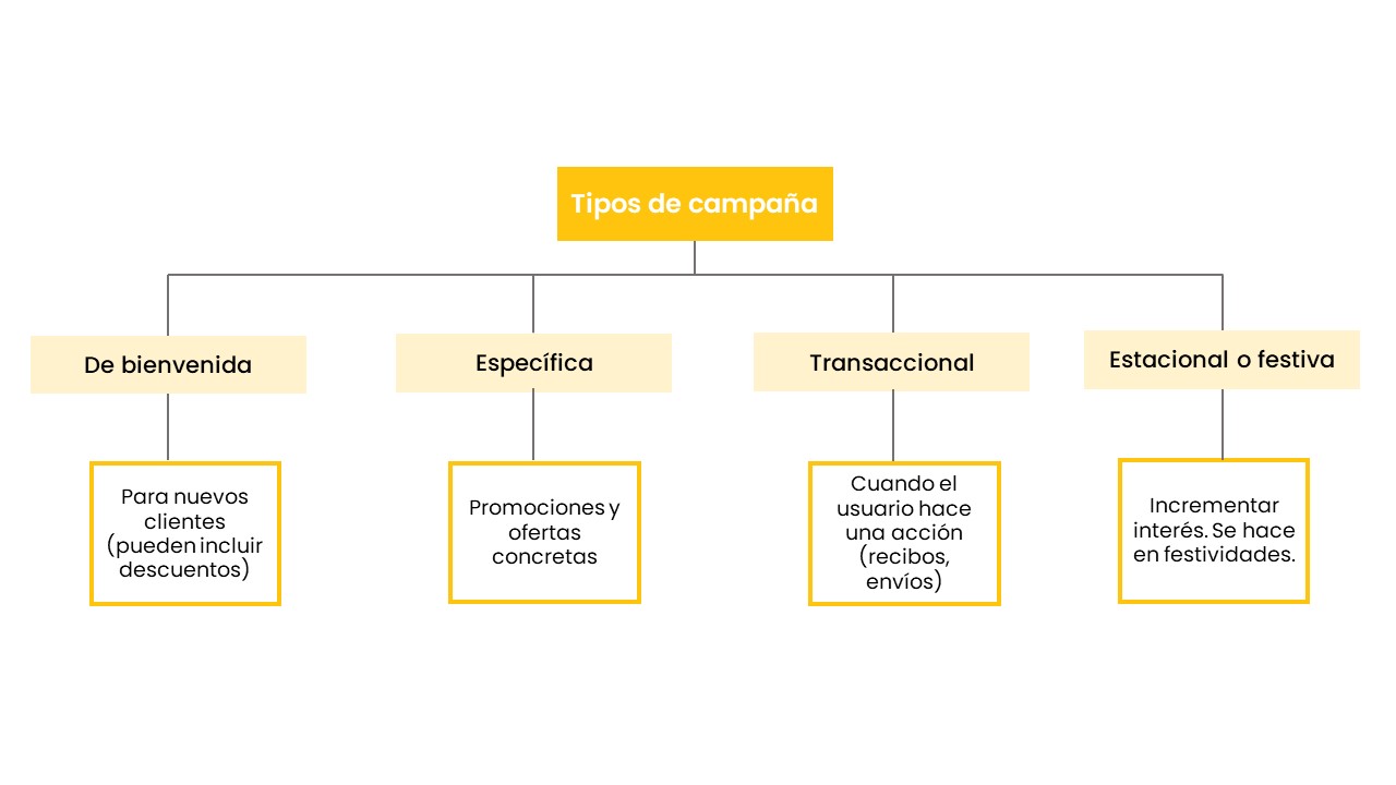 Tipos de campaña de Email Marketing