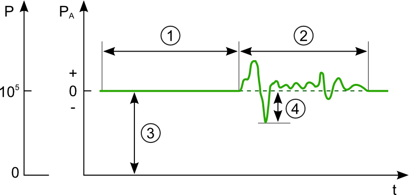 Onda presión sonora