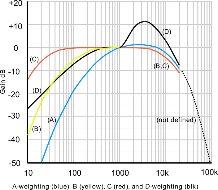 Figura con las funciones de promediado A (azul), B (amarillo), C (rojo) y D (negro)