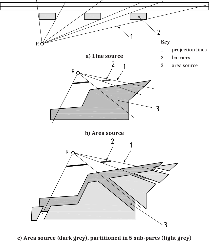 Esquema de la norma ISO de división de fuentes lineales o superficiales, con obstáculos a la transmisión.