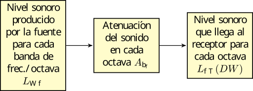 Esquema del proceso de cálculo de la atenuación para cada banda