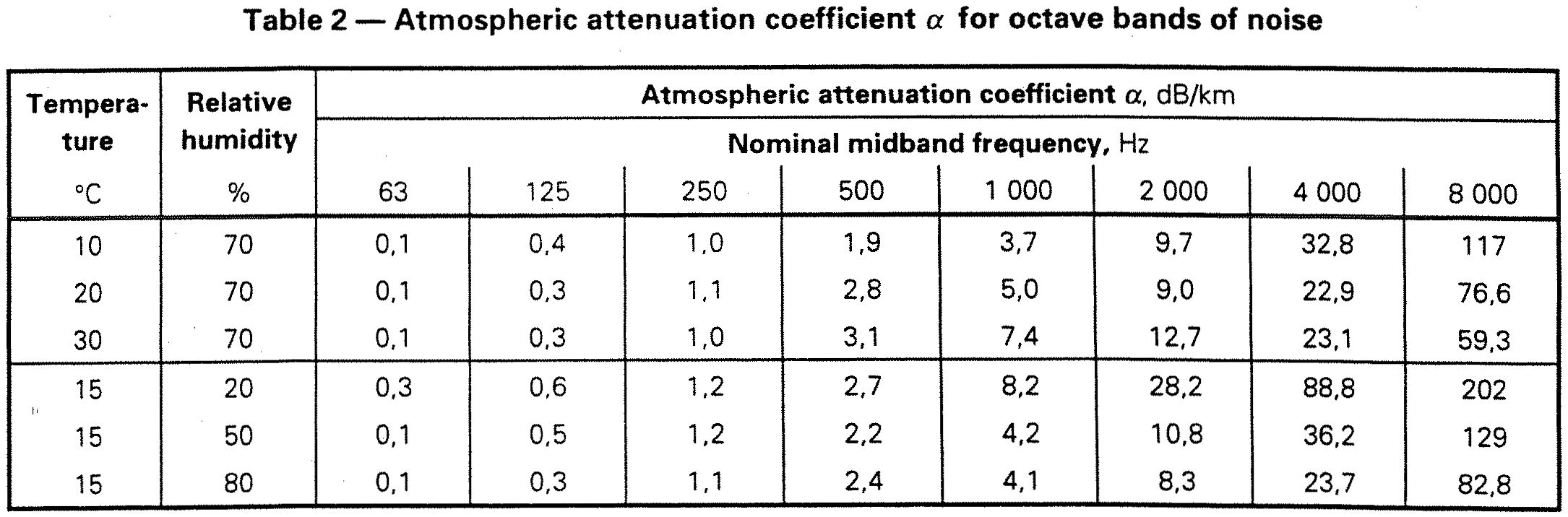 Tabla con valores de alpha Aatm en función de la temperatura y la humedad relativa que viene como ejemplo en ISO9613-2:1996 que viene en realidad de ISO9613-1