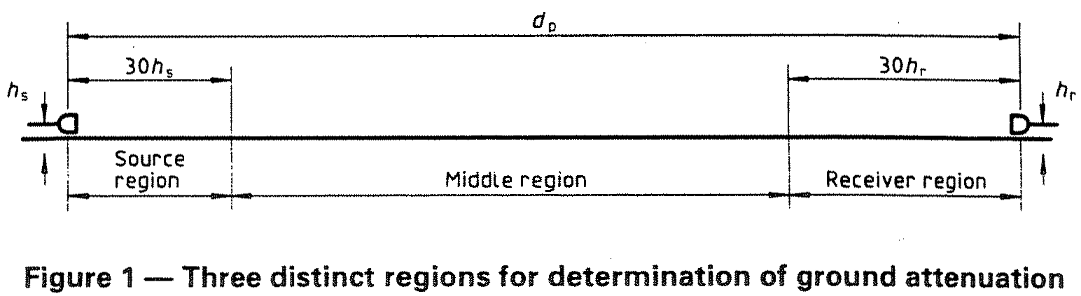Figura de la norma que explica la distribuciones de las regiones en las que se divide el suelo bajo el canal de tranmisión.