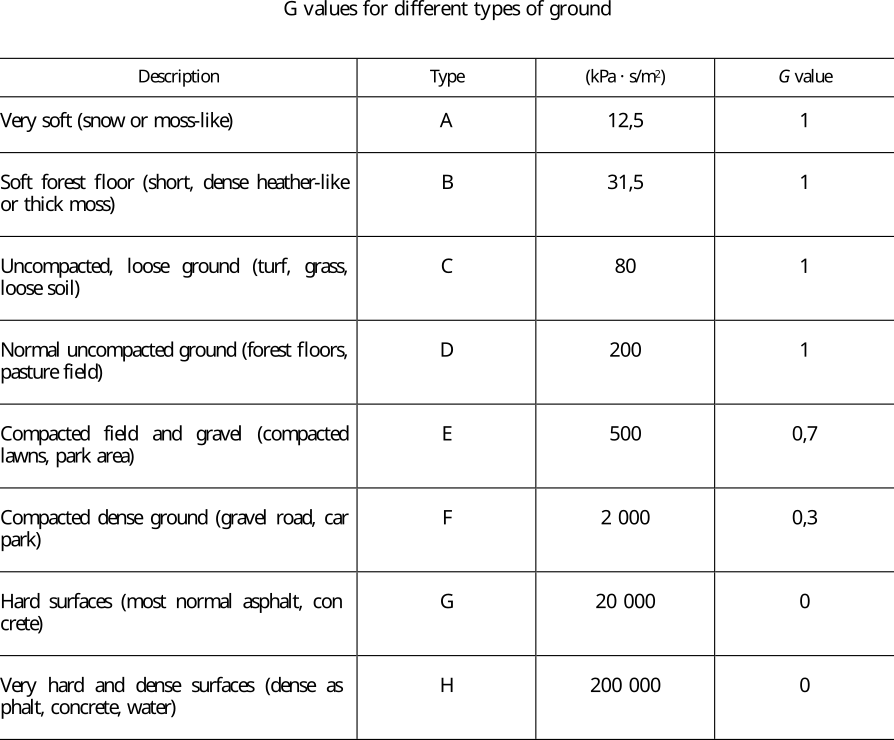 Tipos de suelo de acuerdo al CNOSSOS-EU