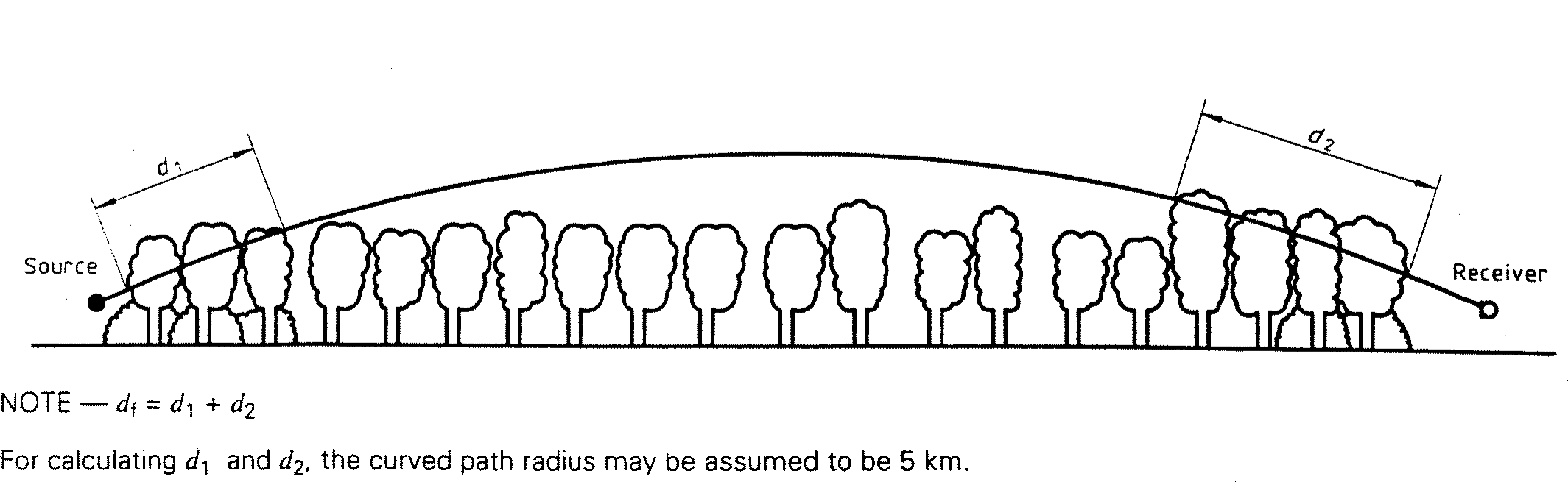 Figura A1 de la norma ISO9613-2:1996  (distancias masa arbórea)
