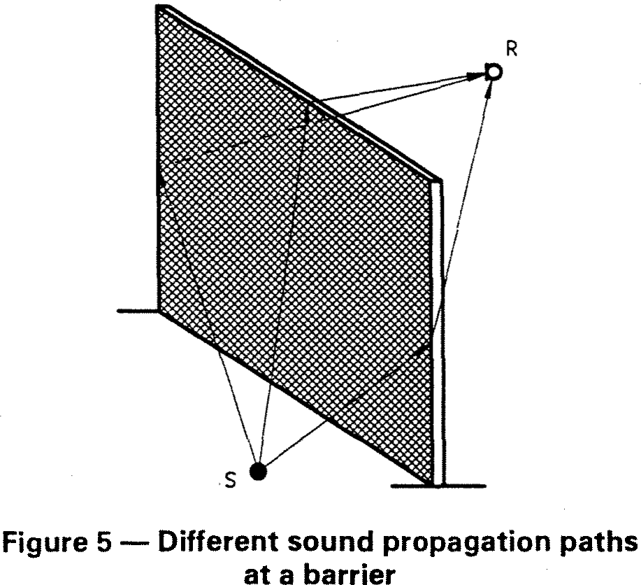Fig 5 ISO 9613-2:1996 varios ejes de difracción pantalla