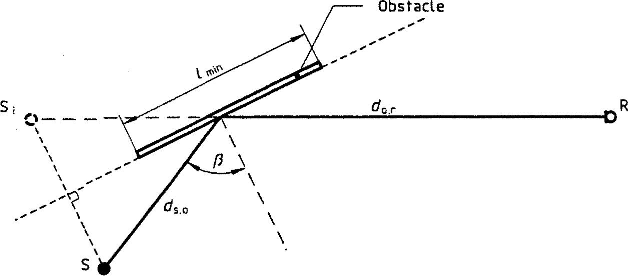 Figura 8 norma ISO 9613-2:1996 muestra el esquema de una reflexión